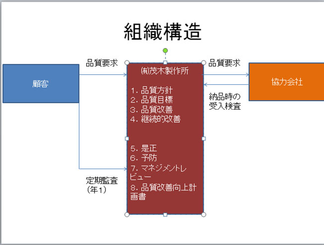 品質に関わる組織構造