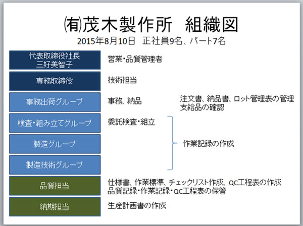 ㈲茂木製作所のQMSの組織図